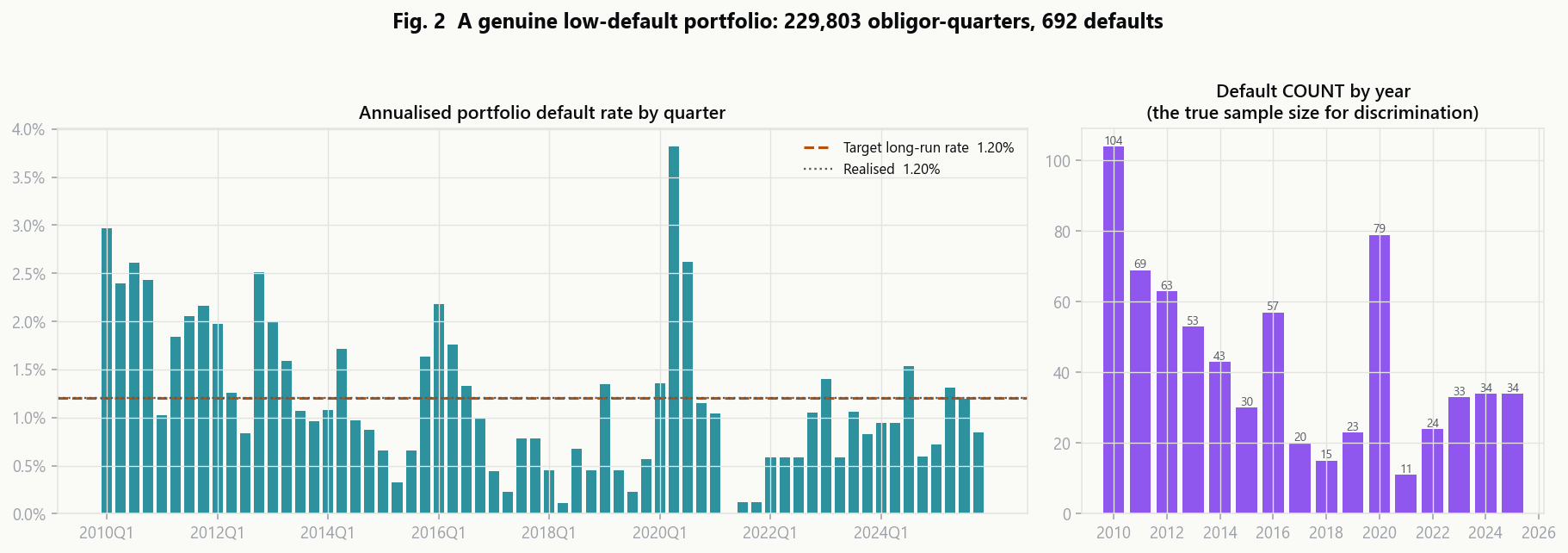 Annualised portfolio default rate by quarter and default count by year