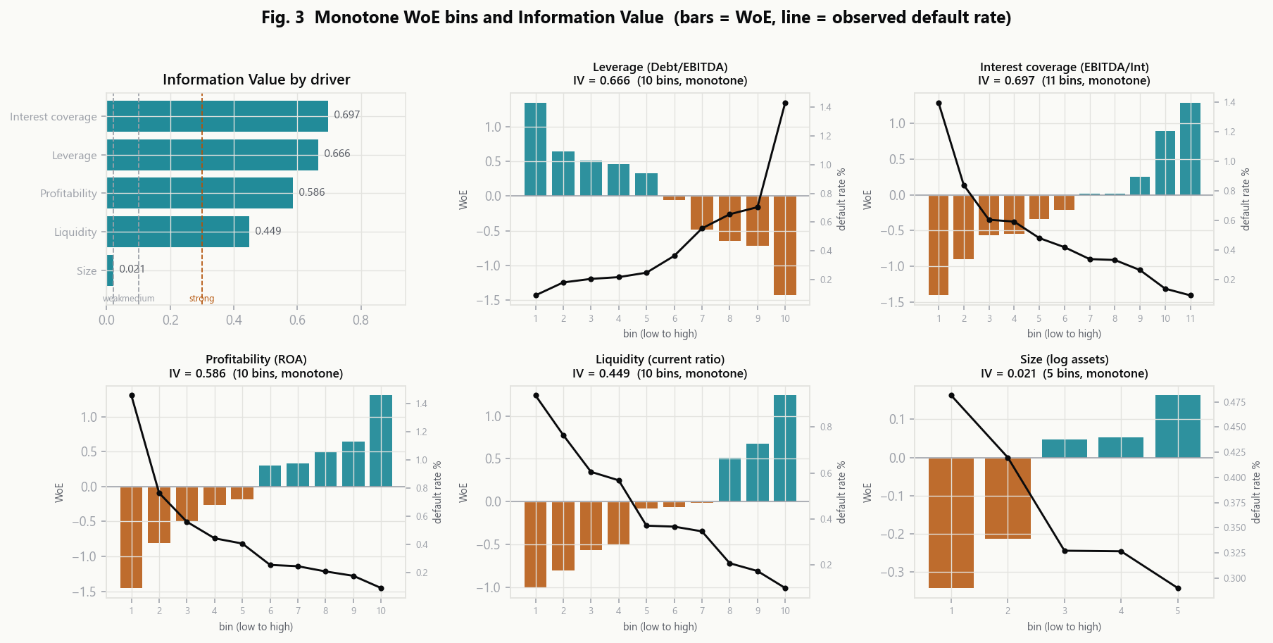 Information Value by driver and monotone WoE bins for each of the five drivers