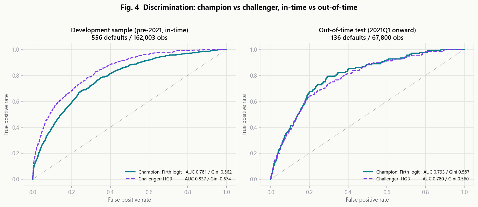 ROC curves for champion and challenger, in-time and out-of-time