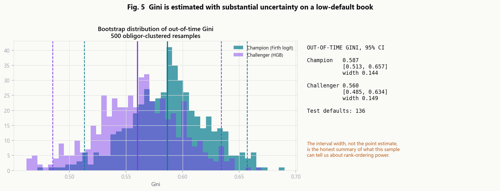 Bootstrap distributions of out-of-time Gini for champion and challenger, heavily overlapping