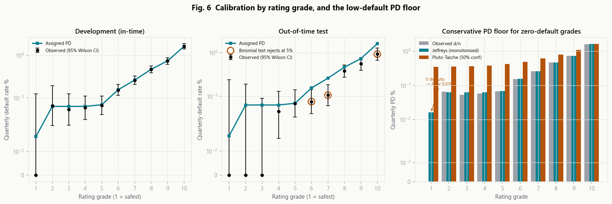 Calibration by rating grade in-time and out-of-time, and the conservative PD floor