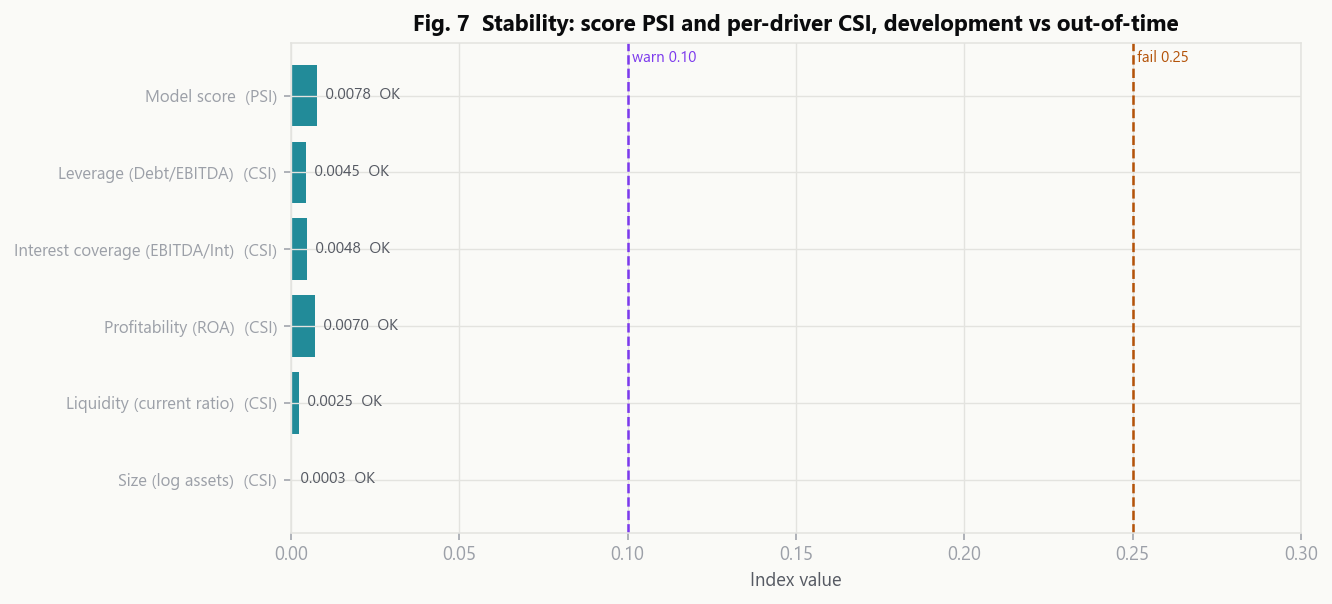 PSI and CSI bar chart against warn and fail thresholds