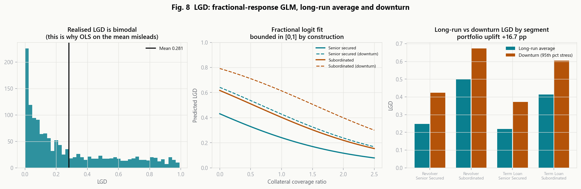 LGD distribution showing bimodality, fitted fractional logit curves, and long-run vs downturn LGD by segment