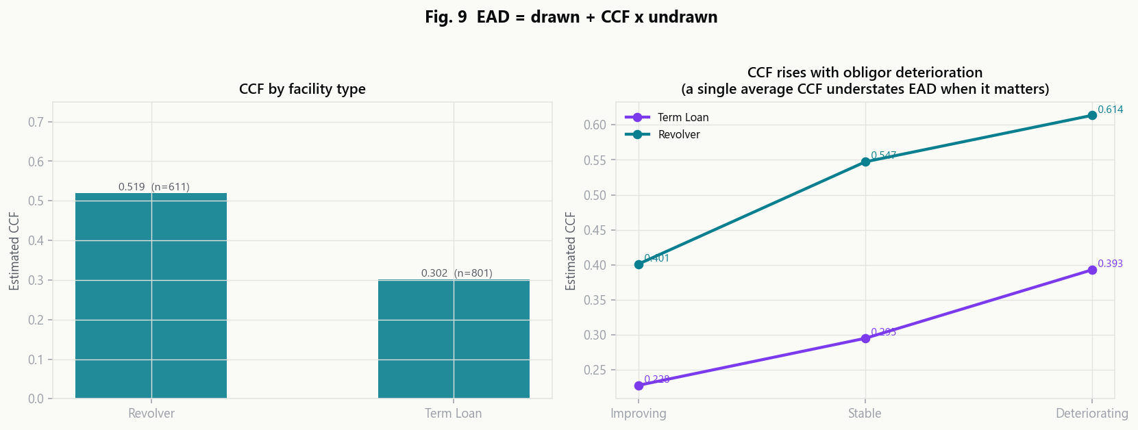CCF by facility type, and CCF rising across improving, stable and deteriorating obligors