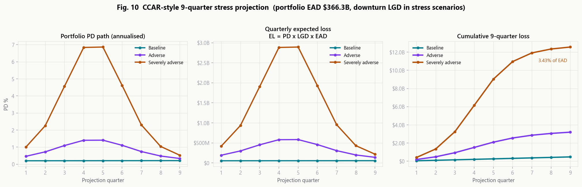 Nine-quarter PD path, quarterly expected loss and cumulative loss under baseline, adverse and severely adverse scenarios