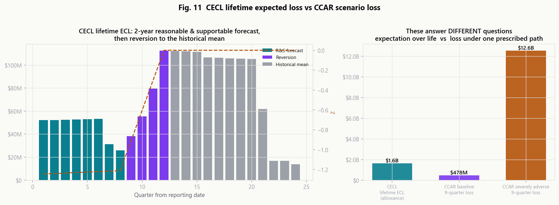 CECL lifetime expected loss by quarter with reasonable-and-supportable, reversion and historical-mean phases, compared with CCAR losses