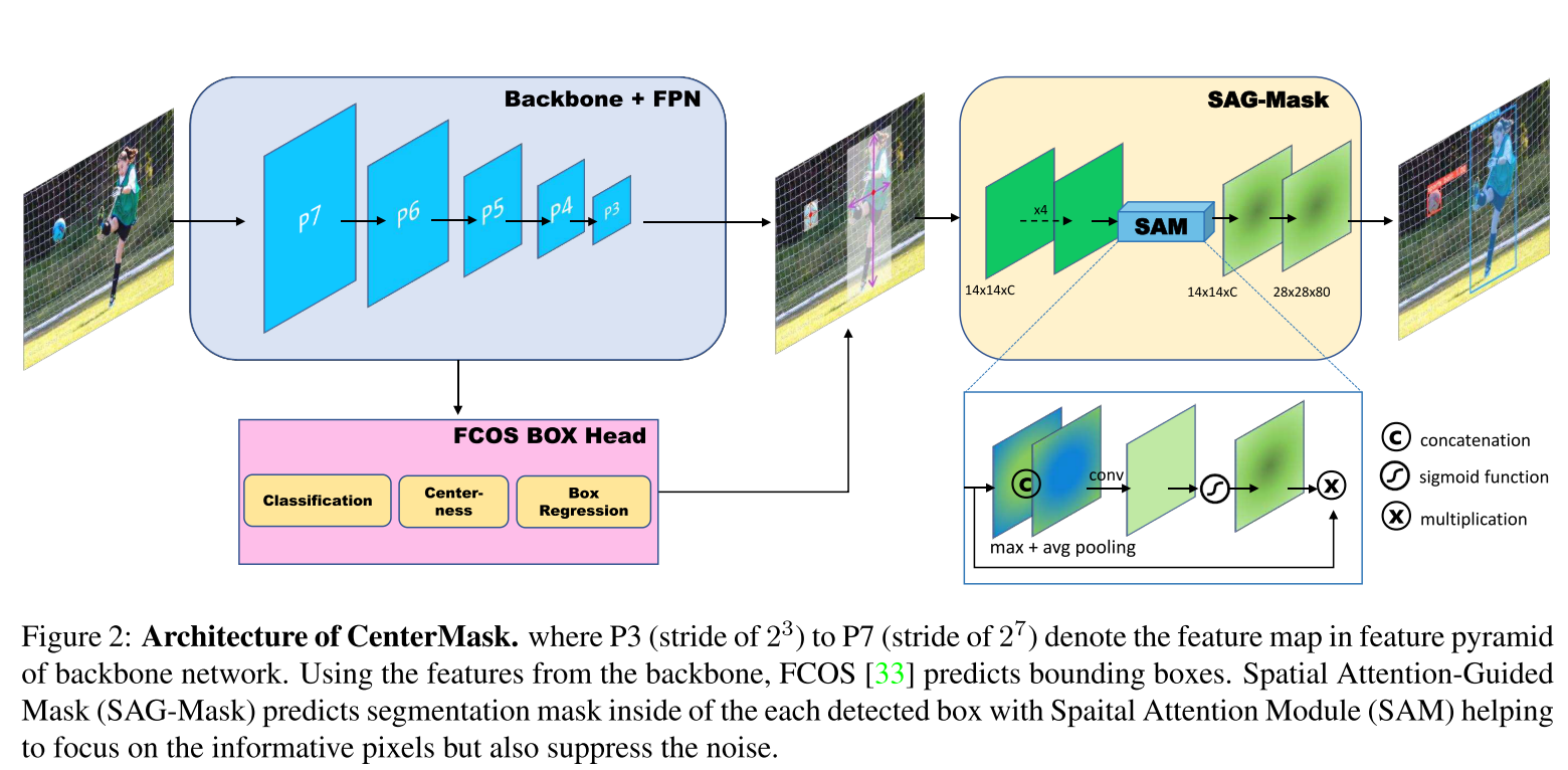 [CenterMask]CenterMask: Real-Time Anchor-Free Instance Segmentation ...