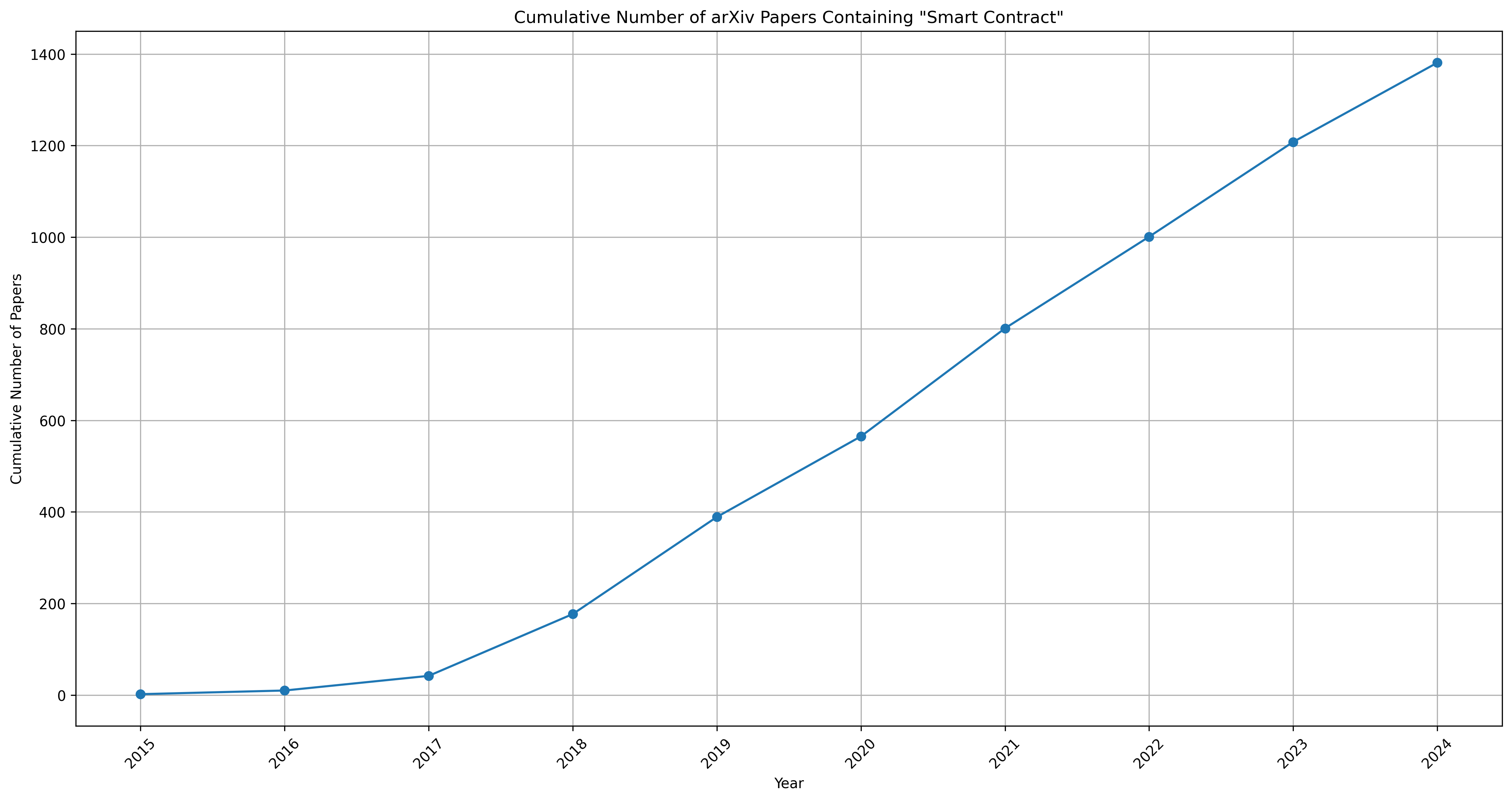 Number of Papers