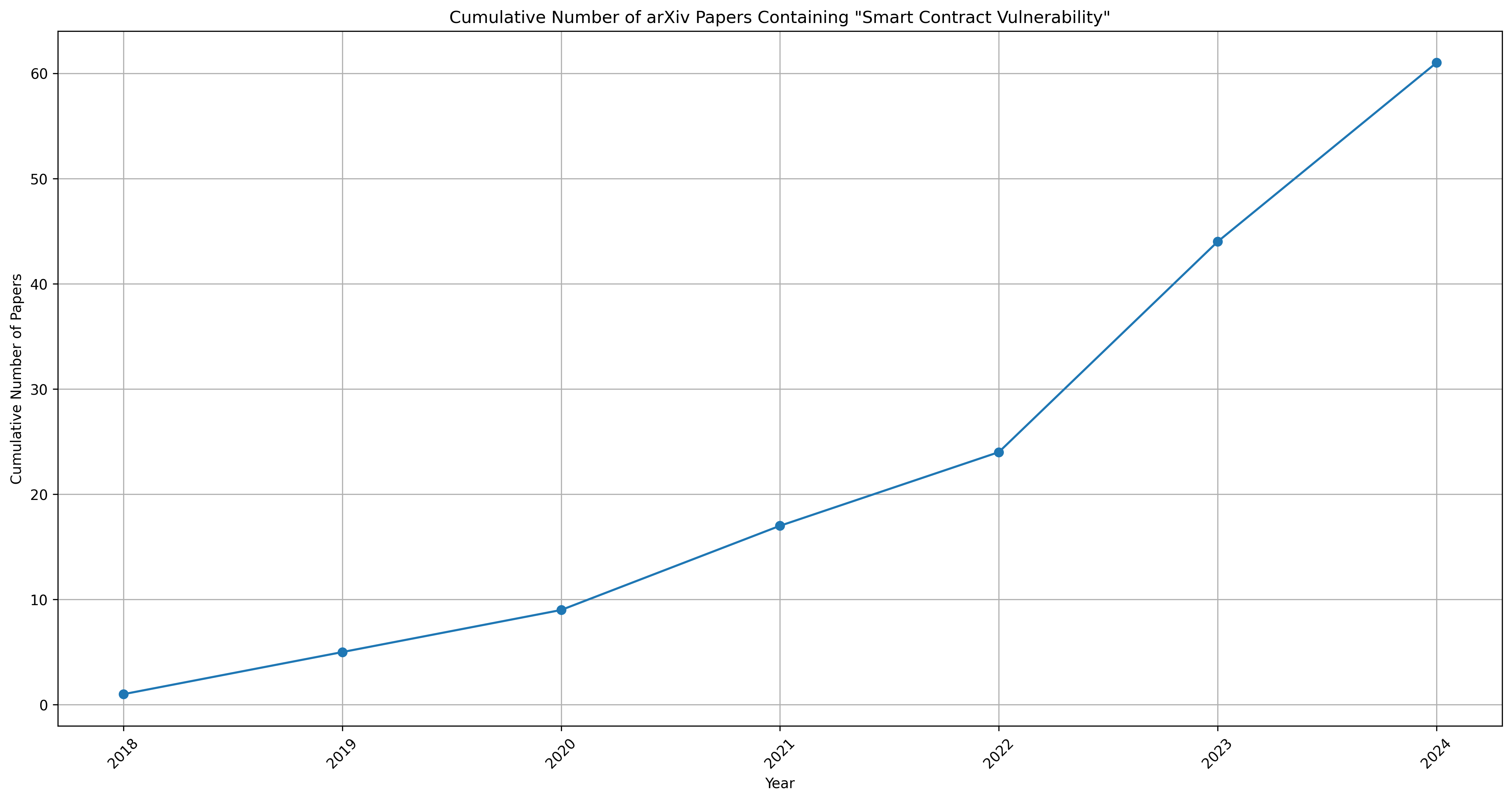 Number of Vulnerability Papers