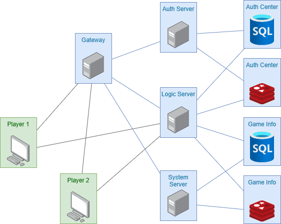 game_server_architecture_diagram.drawio