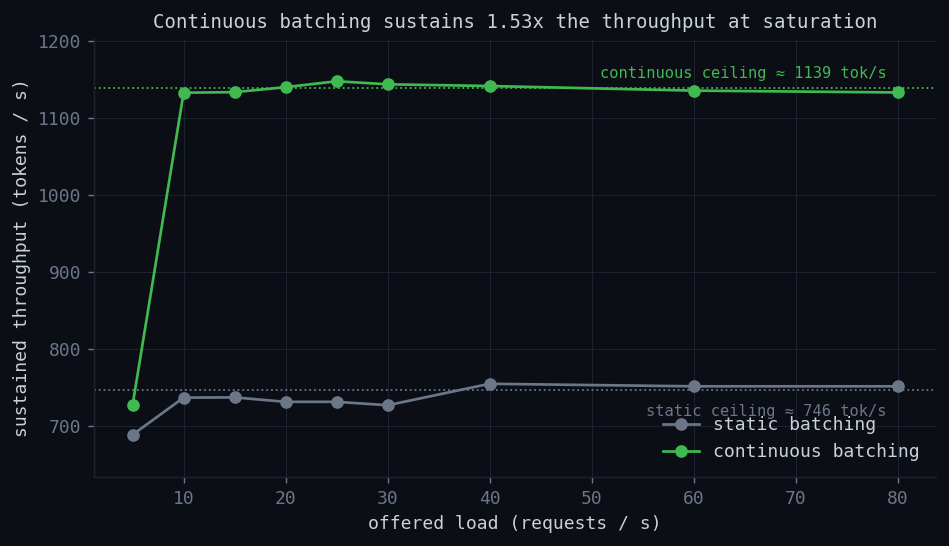 mini-vLLM continuous batching throughput benchmark