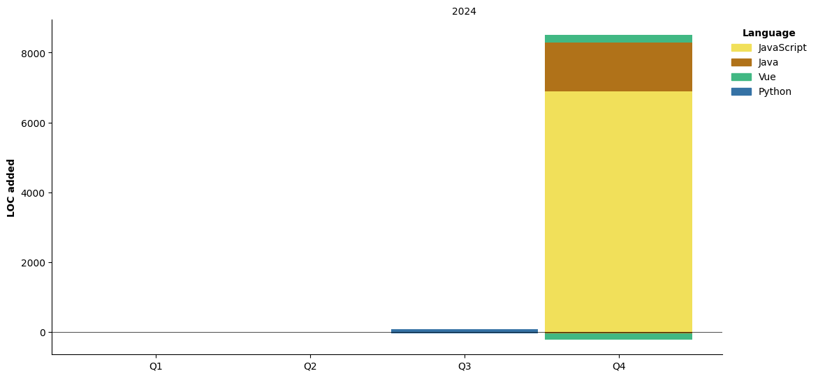 Lines of Code chart