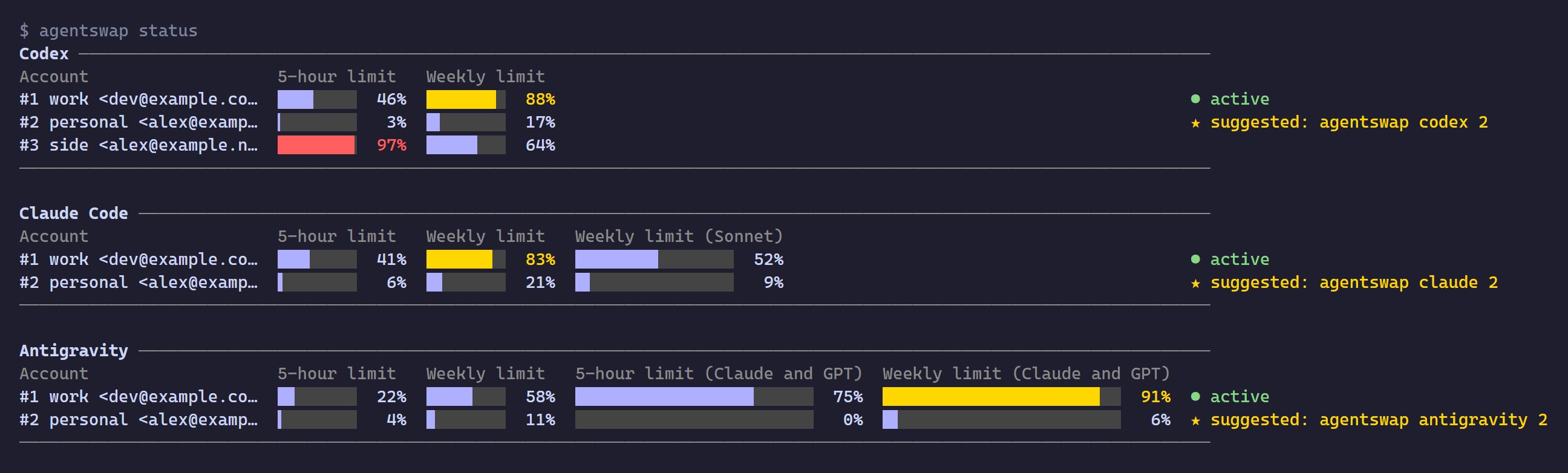 agentswap status: 5-hour and weekly limits of every saved Codex, Claude Code and Antigravity account