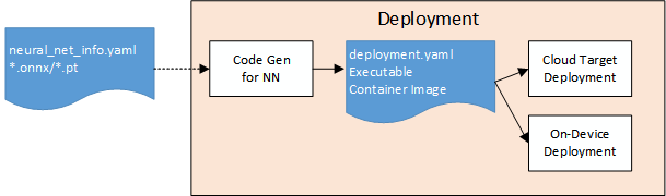 Deployment in TANGO