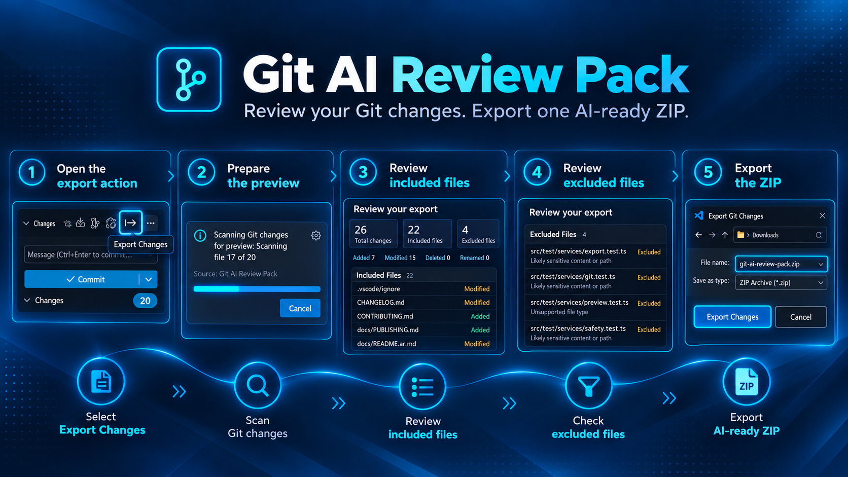 Git AI Review Pack five-step workflow