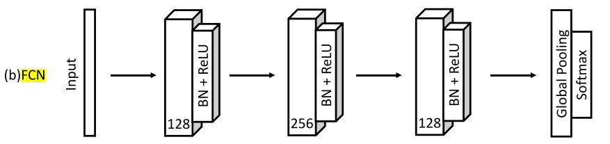 Architecture of FCN