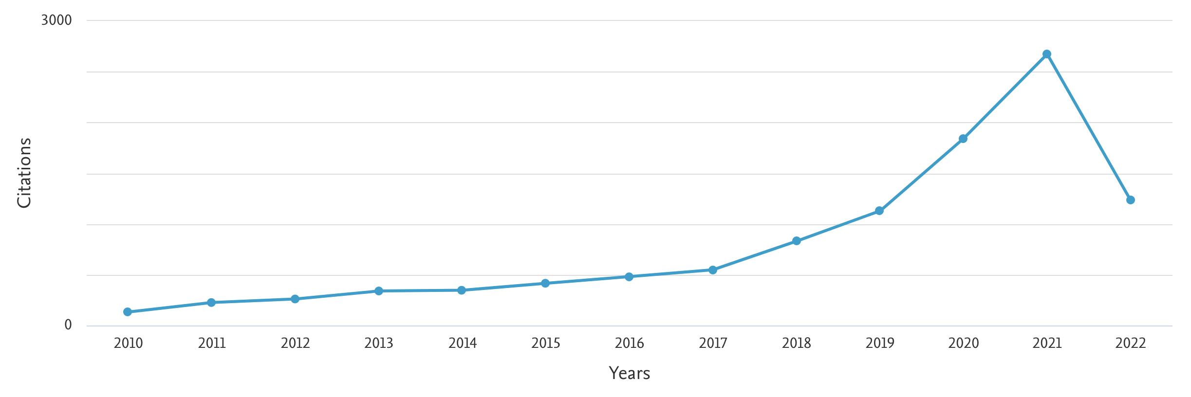 Gráfico de citas en Scopus
