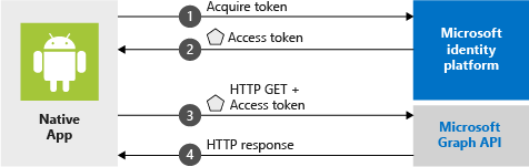 Flowchart