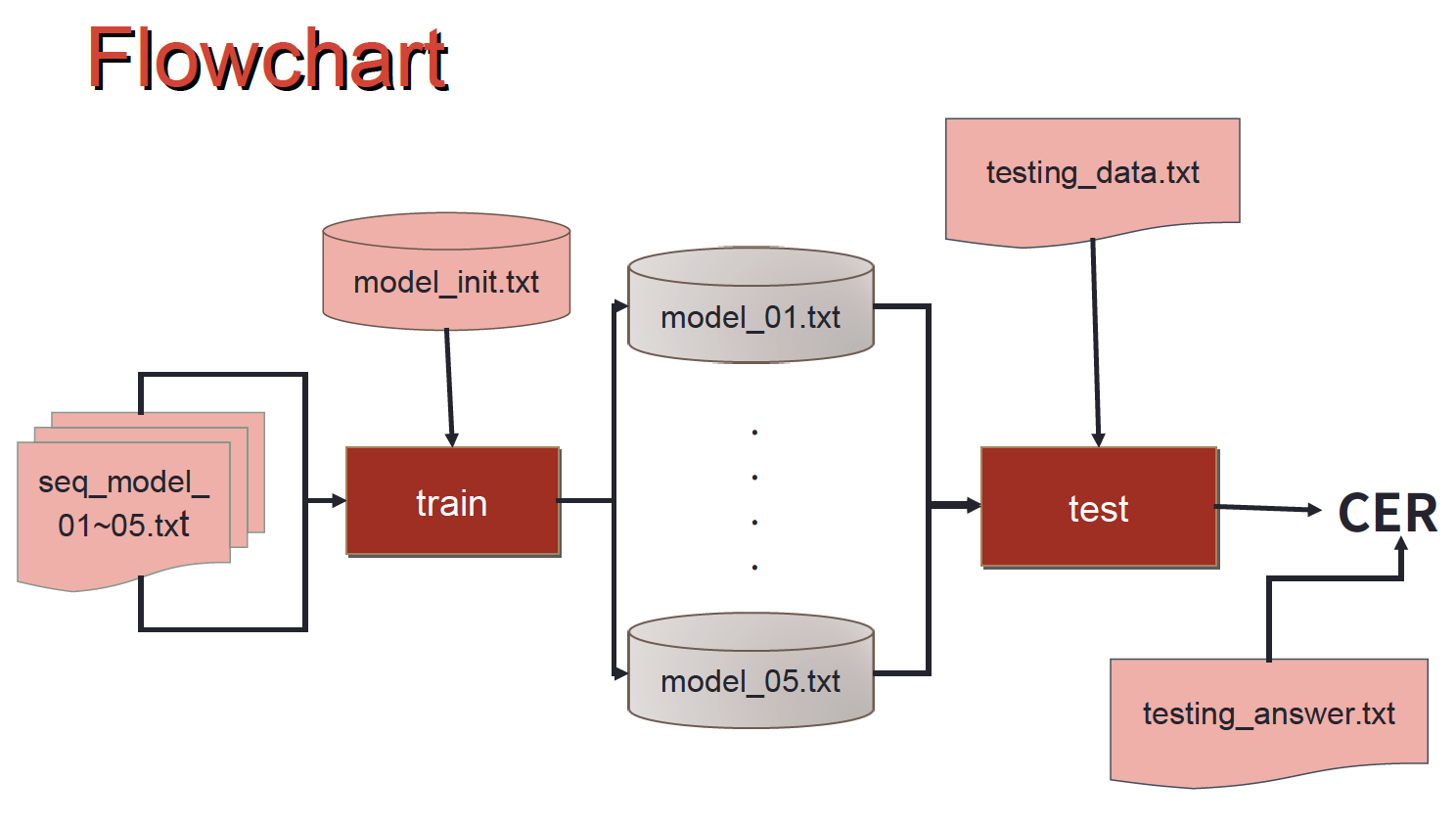 Flowchart