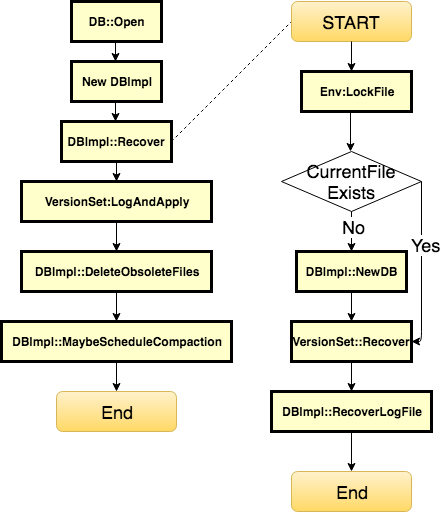 LevelDB Open流程图