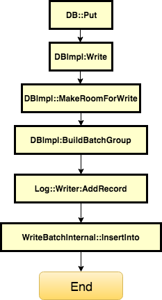 LevelDB Put流程图