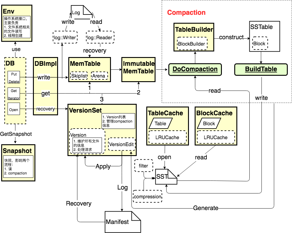 LevelDB源码框架图