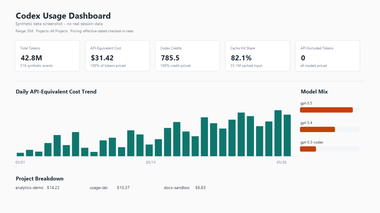 Synthetic Codex Usage Dashboard screenshot