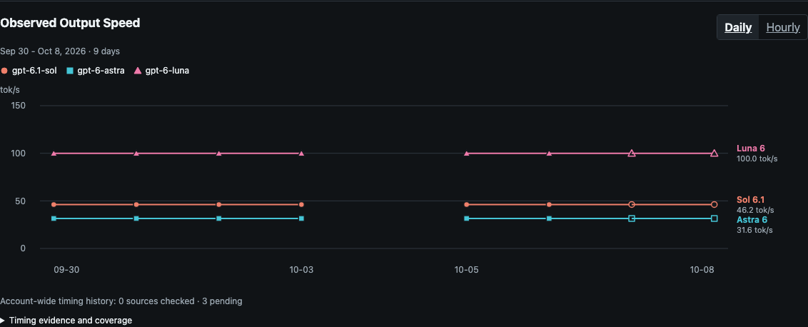 Synthetic observed output-speed chart