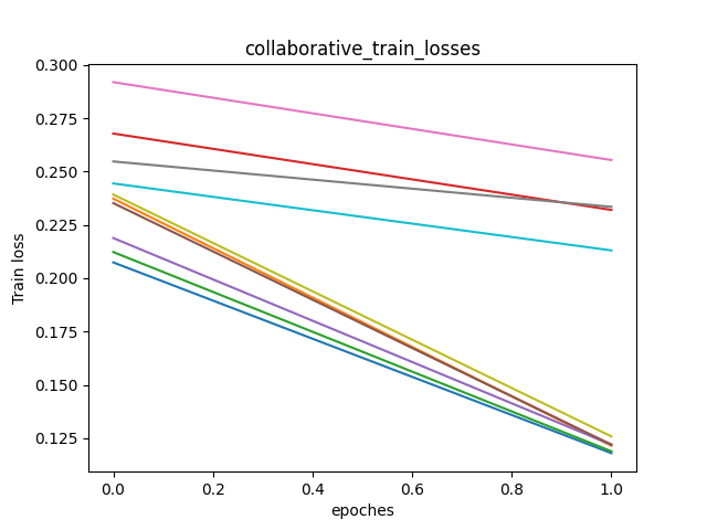 collaborative_train_losses