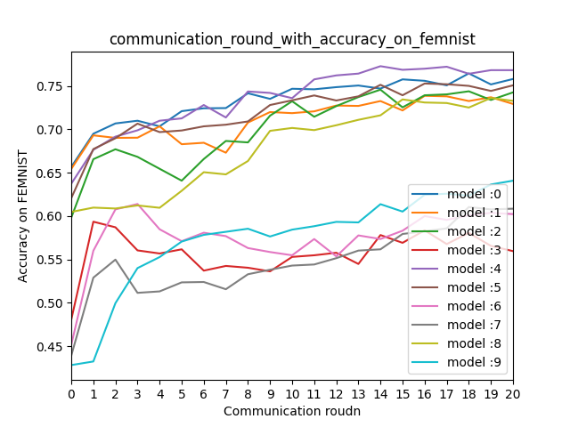 communication_round_with_accuracy_on_femnist