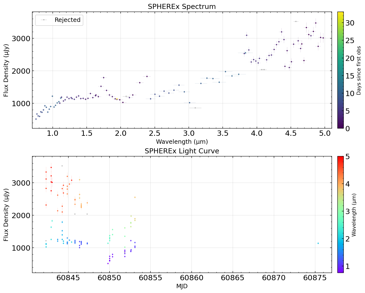 SPHEREx Light Curve