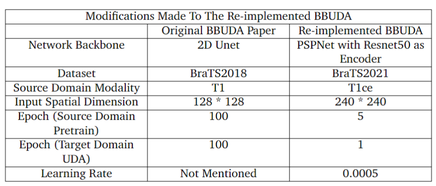 Modifications