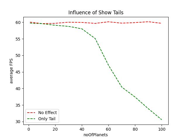 InfluenceOfShowTails