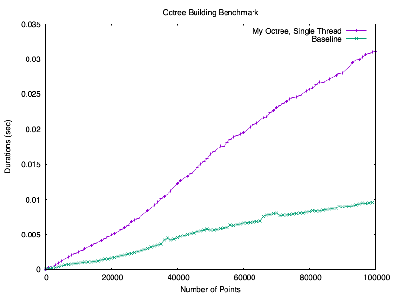 Octree Building Benchmark