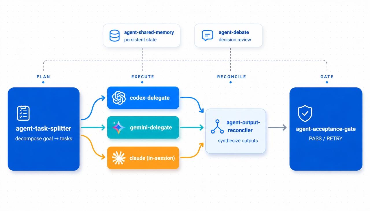 Pipeline overview: agent-task-splitter → codex-delegate / gemini-delegate / claude-in-session → agent-output-reconciler → agent-acceptance-gate, with agent-shared-memory and agent-debate as cross-cutting chips