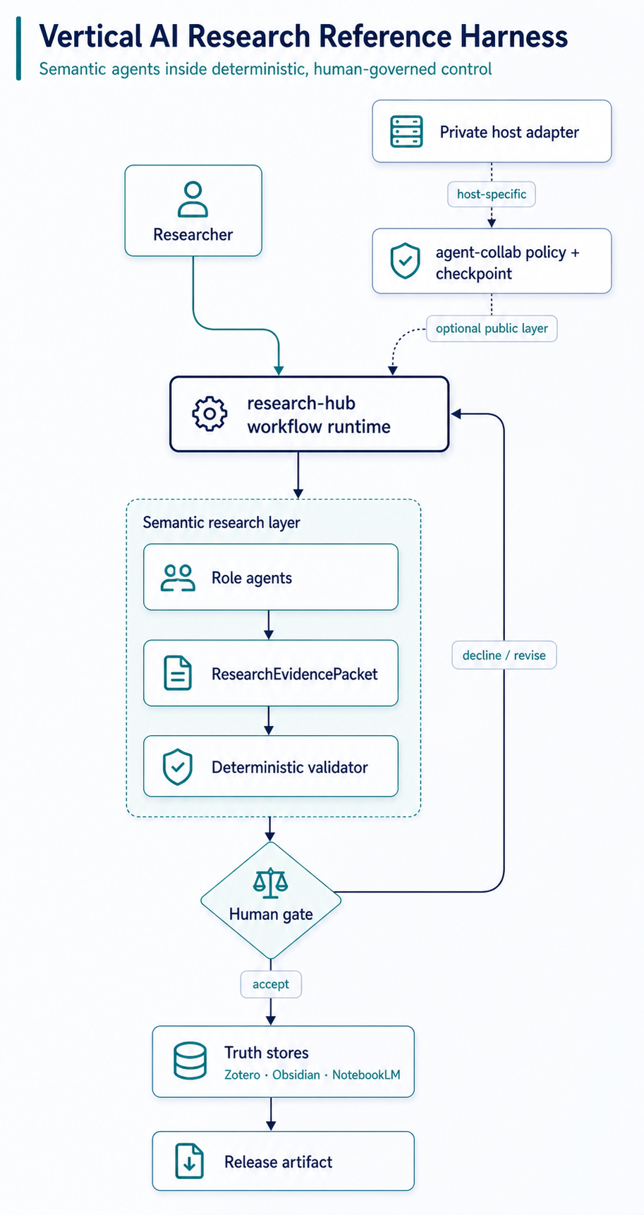 Vertical AI Research Reference Harness architecture showing users, research-hub runtime, role agents, evidence packets, truth stores, human gates, and the optional agent-collab policy layer