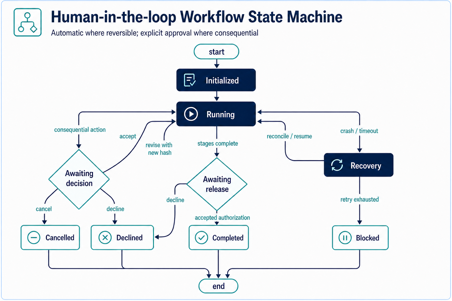 Human-in-the-loop workflow state machine showing automatic reversible work, approval gates, decline and revise paths, recovery, and release authorization
