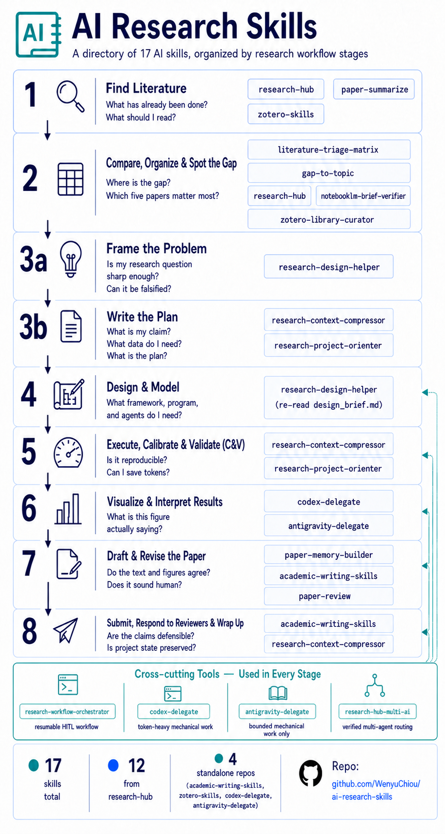 Seventeen research skills mapped to an eight-stage workflow from literature discovery to manuscript release