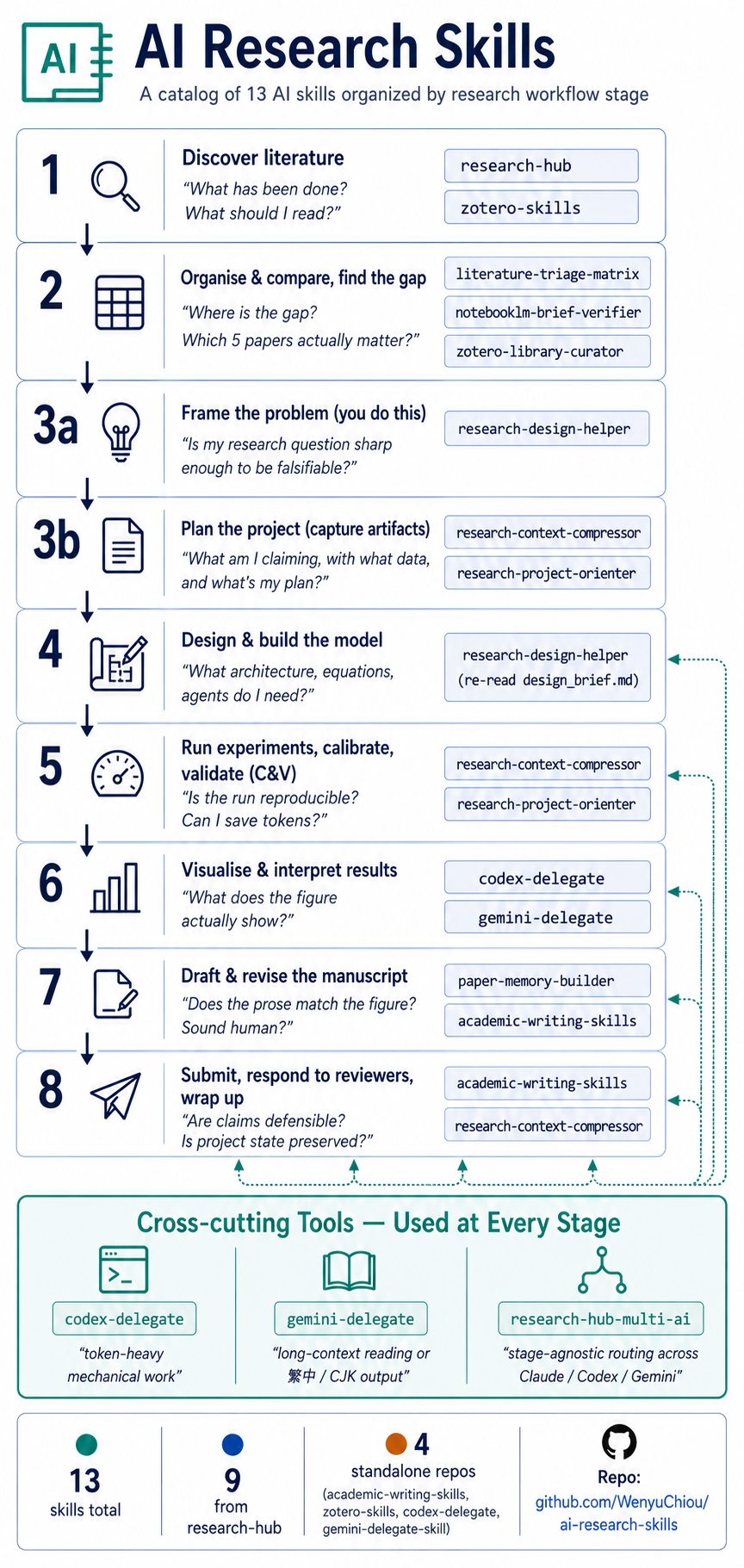 13 AI skills mapped to the 8-stage research workflow, with cross-cutting tools (codex-delegate, gemini-delegate, research-hub-multi-ai) usable at every stage