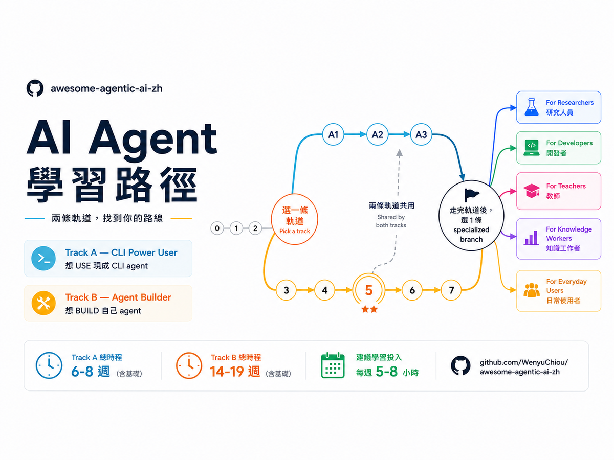 AI Agent 學習路徑