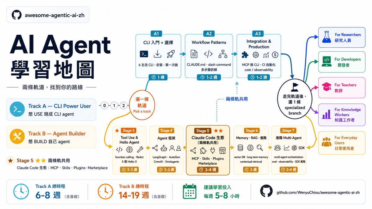 AI Agent 學習地圖