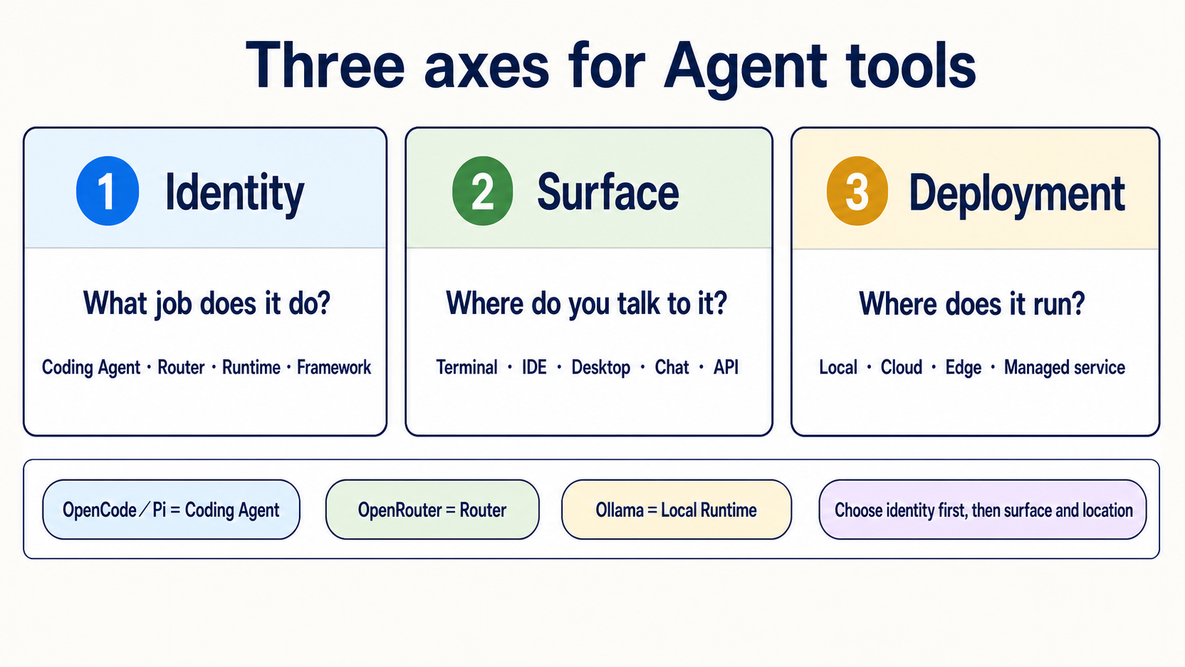 The Identity, Surface, and Deployment axes for Agent tools