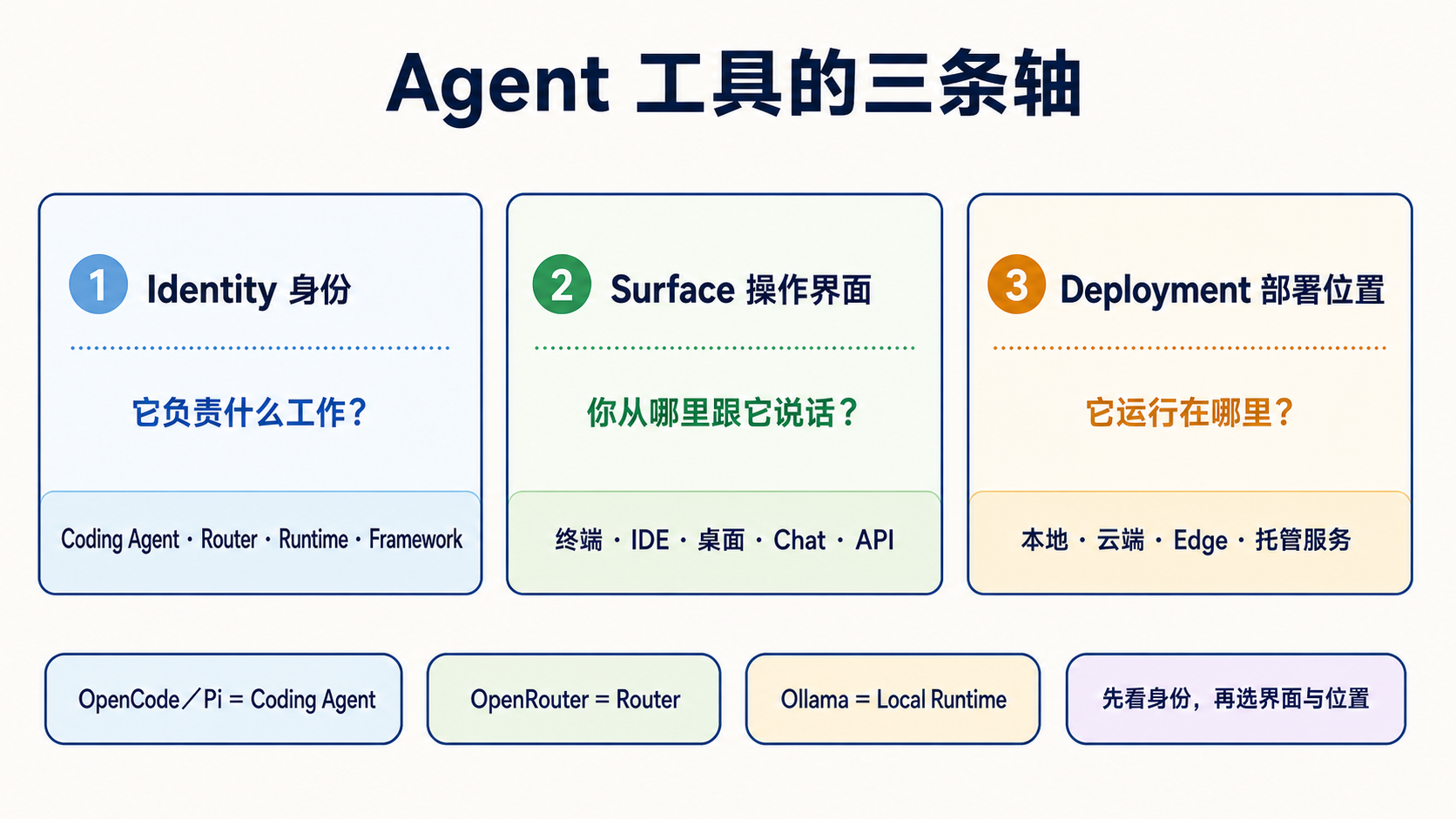 Agent 工具的 Identity、Surface 和 Deployment 三条轴