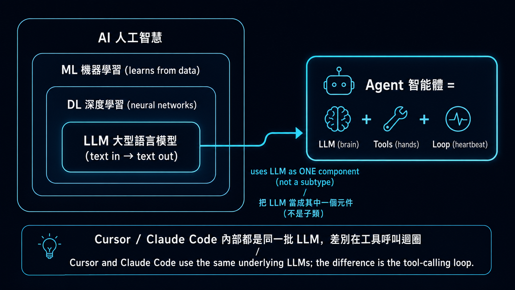 AI / ML / DL / LLM 與 Agent 的關係