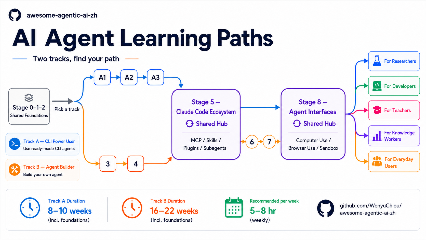 AI Agent Learning Roadmap