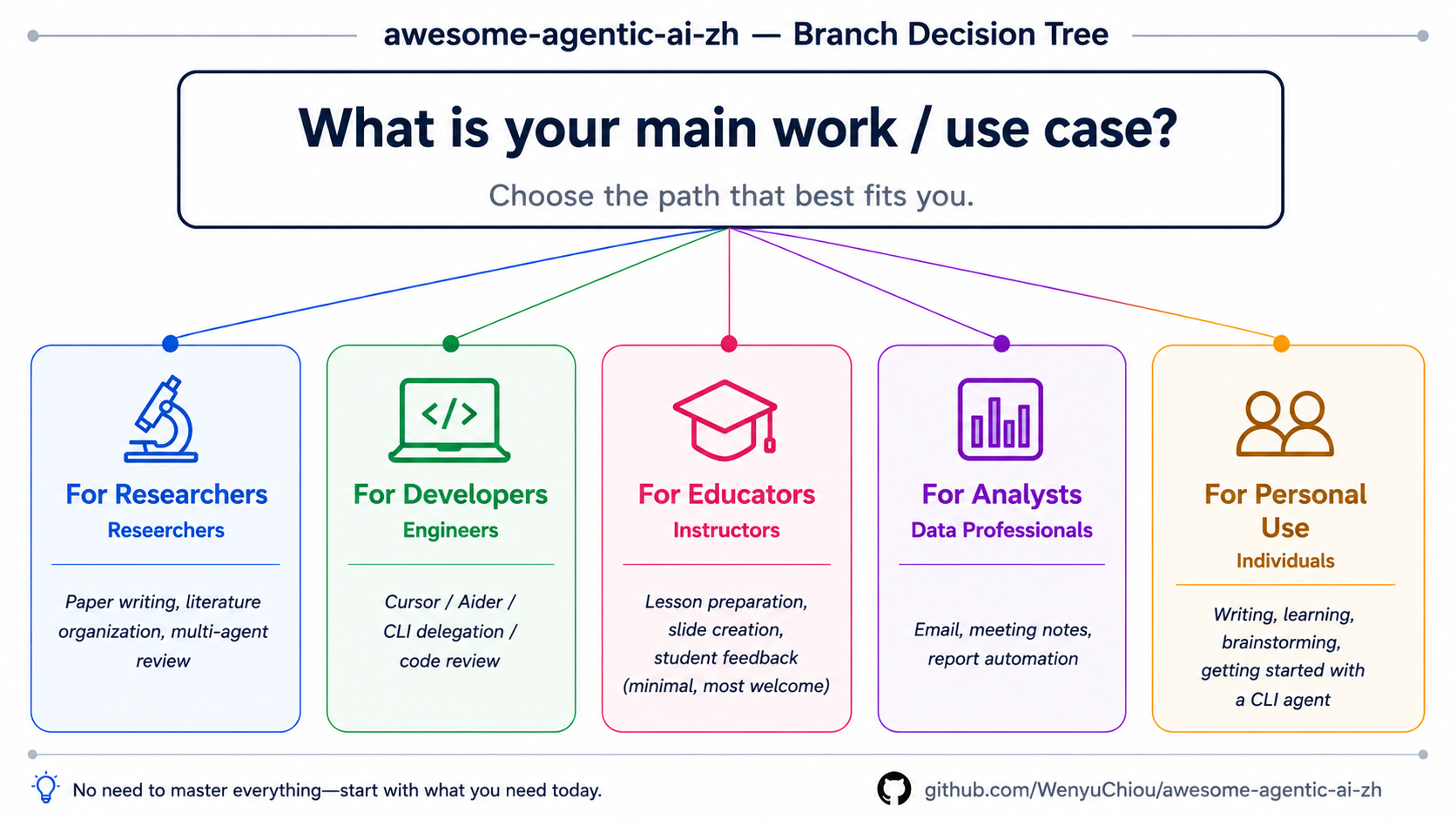 Branch decision tree