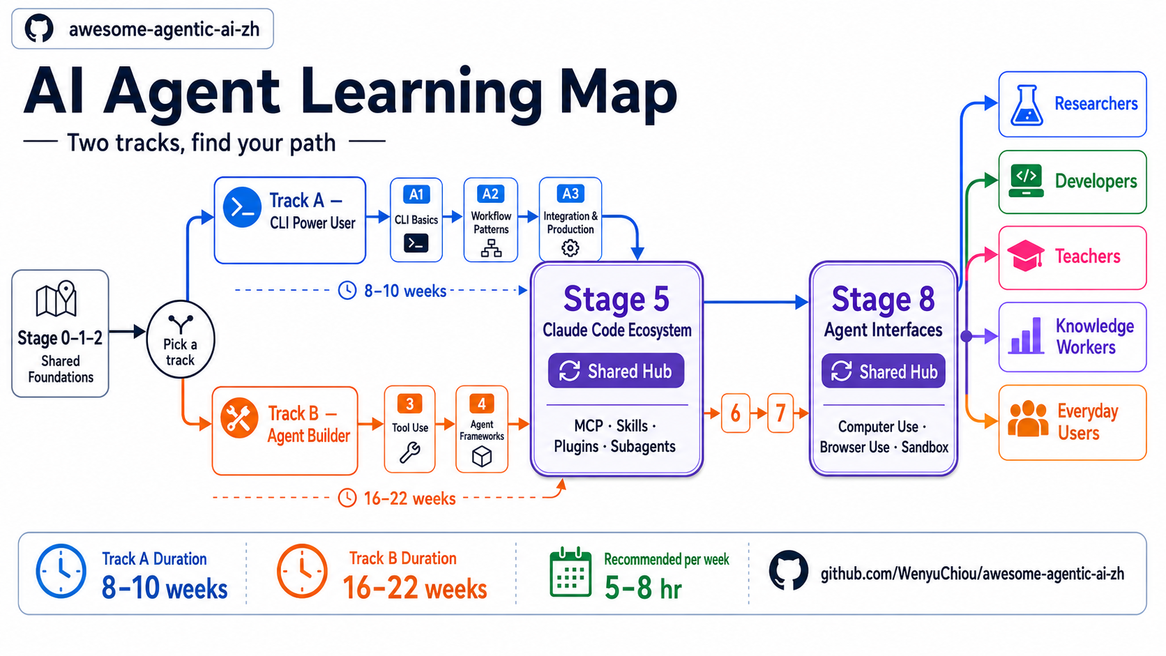 AI Agent Learning Map