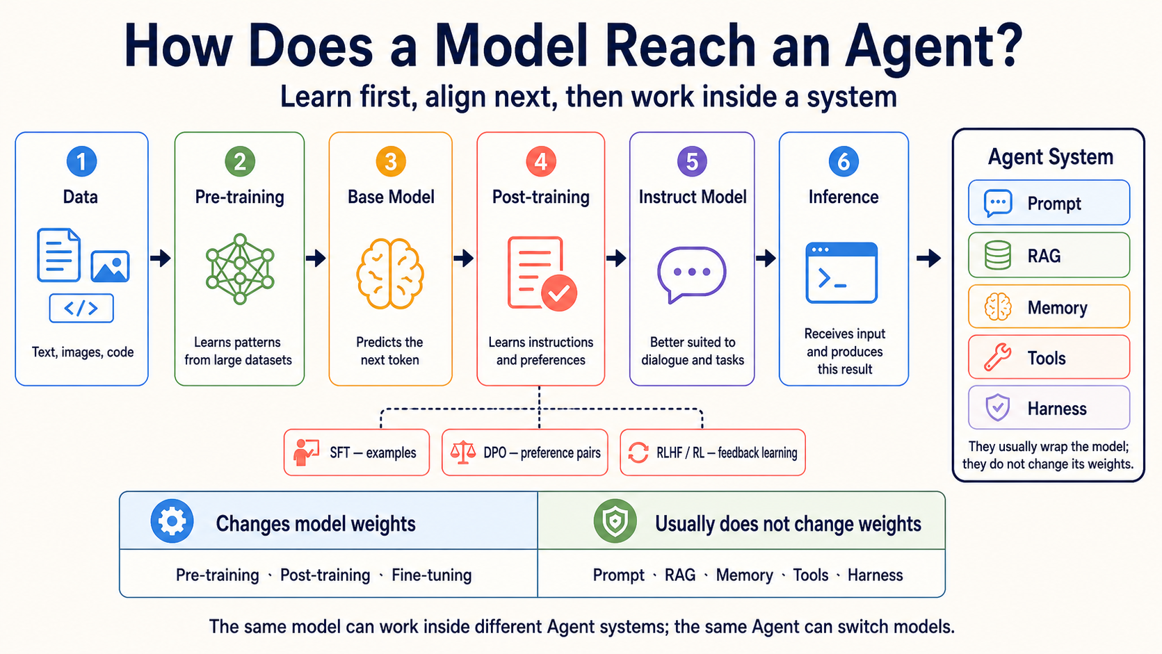 Data passes through Pre-training and Post-training to make a model ready for Inference; Prompt, RAG, Memory, Tools, and Harness surround the model in an Agent system and usually do not change its weights
