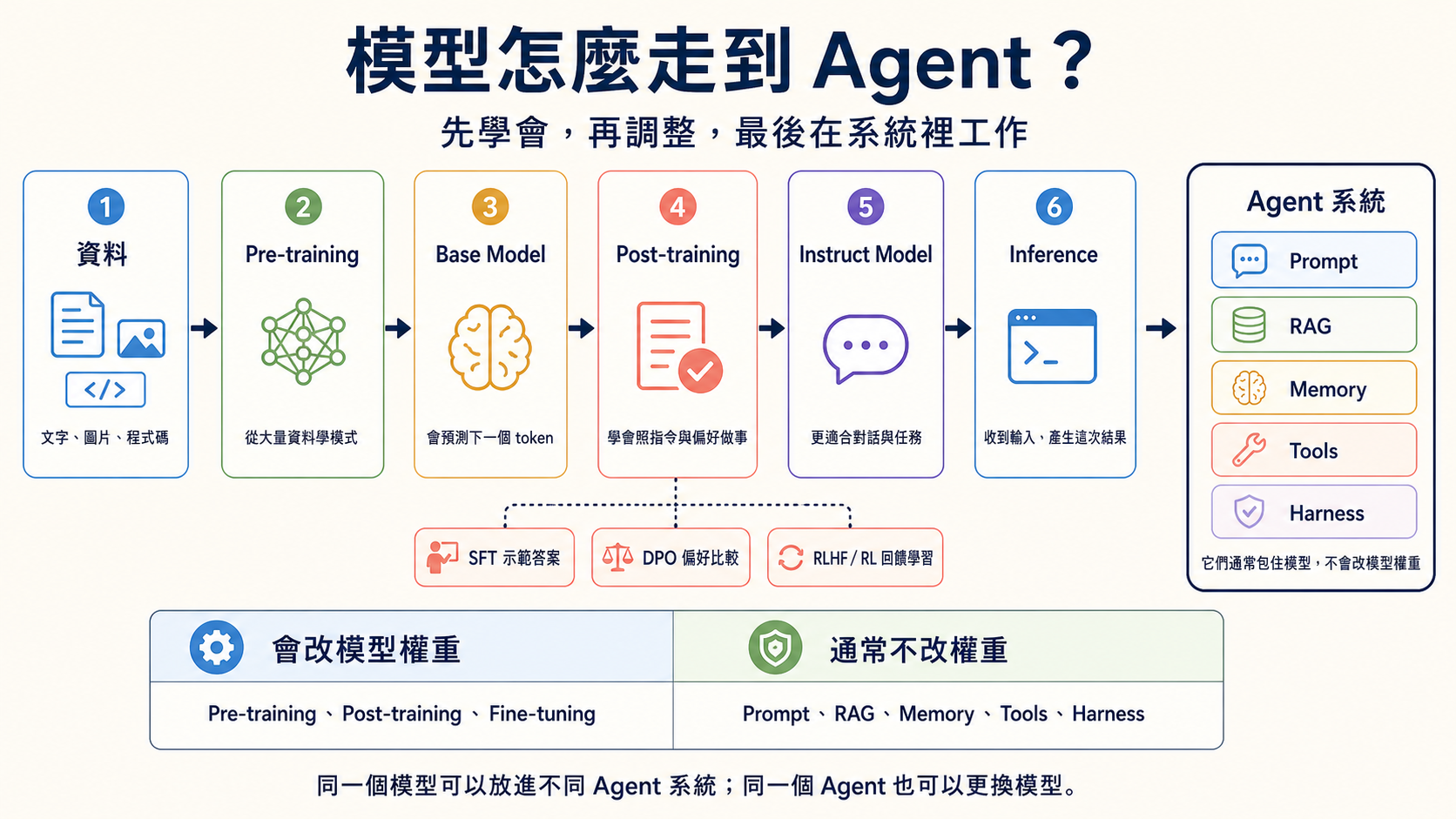 資料經過 Pre-training 與 Post-training 變成可供 Inference 使用的模型;Prompt、RAG、Memory、Tools 與 Harness 在 Agent 系統中包住模型,通常不改模型權重