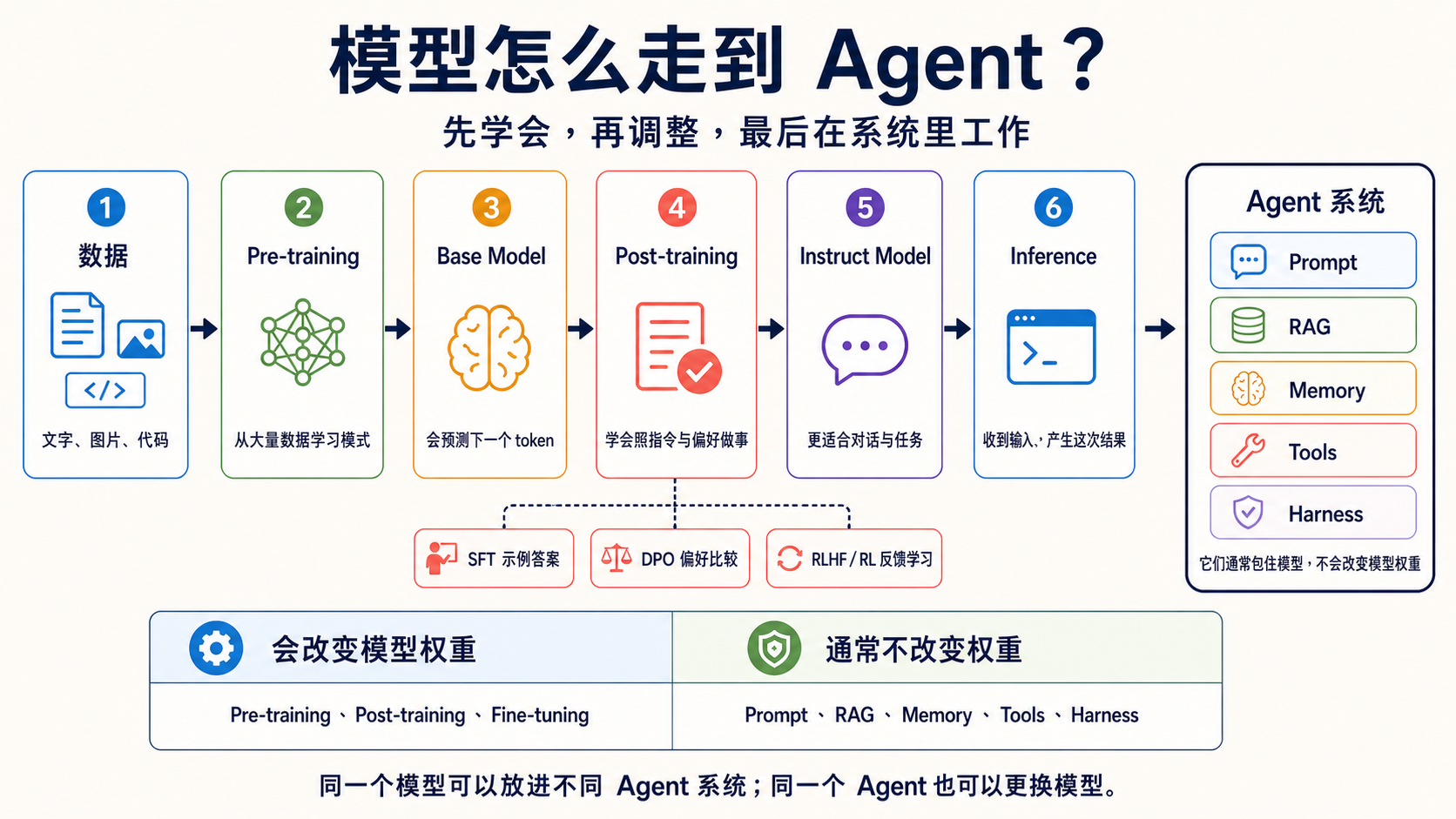 数据经过 Pre-training 和 Post-training,变成可用于 Inference 的模型;Prompt、RAG、Memory、Tools 和 Harness 在 Agent 系统中包住模型,通常不改变模型权重
